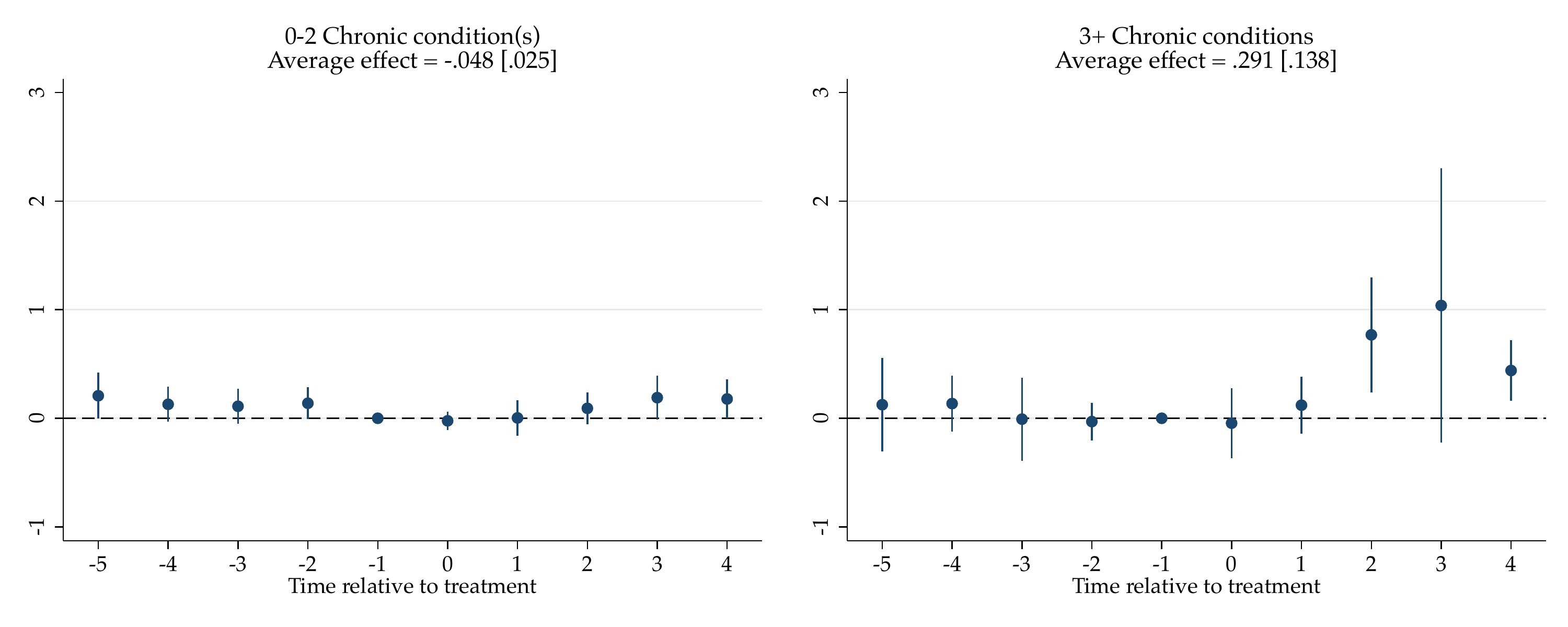 Effect of NP autonomy on annual visits to NP